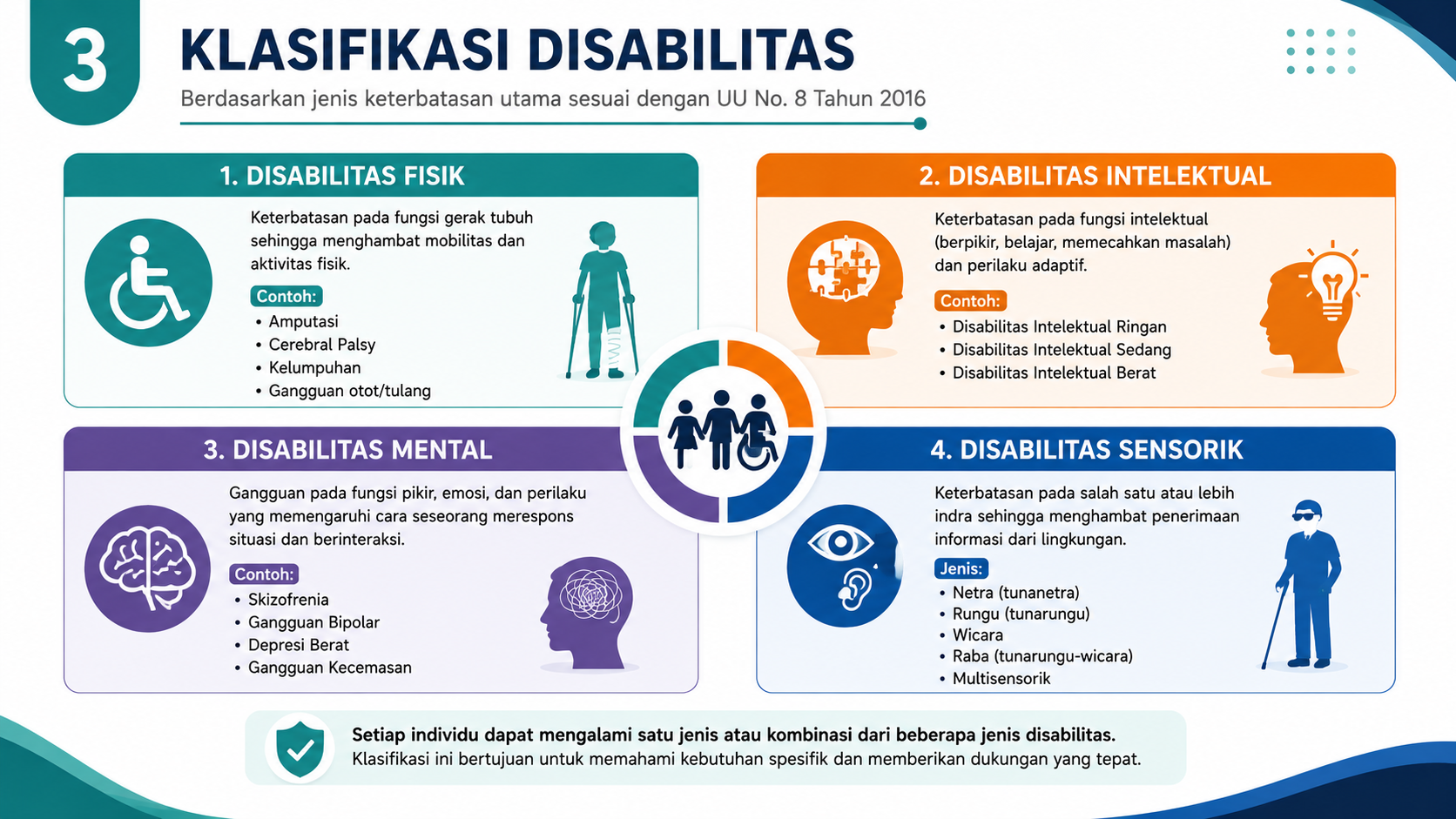 Klasifikasi dan Jenis Disabilitas