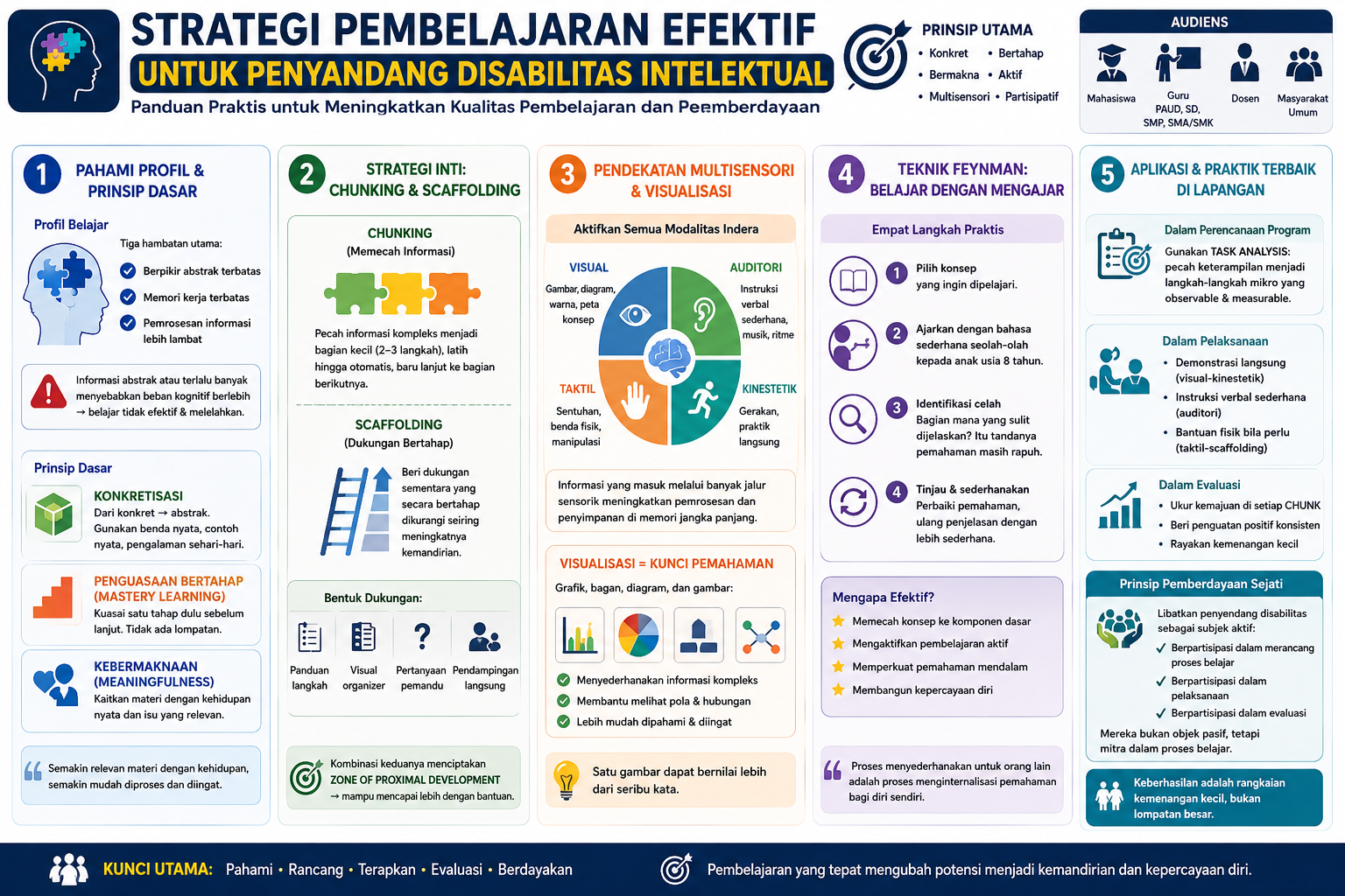 Mendesain Pembelajaran yang Berarti: Strategi Kognitif dan Praktik Pemberdayaan bagi Penyandang Disabilitas Intelektual